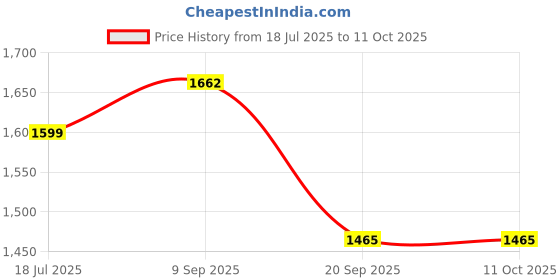 flipkart.com mahima ALUMINIUM Madhani 2way Perculate Butter Milk/Lassi/Cream/Curd Machine/Blender Butter Maker Churn mahima Price History Graph from 18 Jul 2025 to 11 Oct 2025