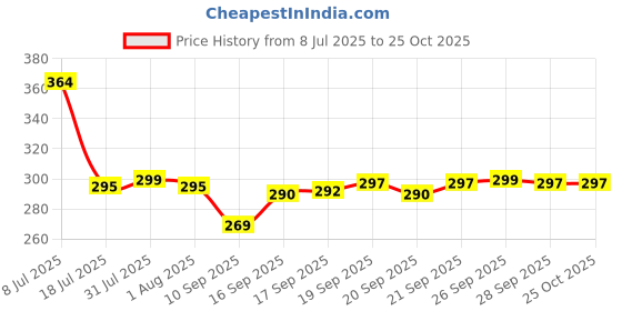 flipkart.com mainsa Aluminium Material Non Stick CoatingDosa Tawa Tawa 28 cm diameter mainsa Price History Graph from 8 Jul 2025 to 25 Oct 2025