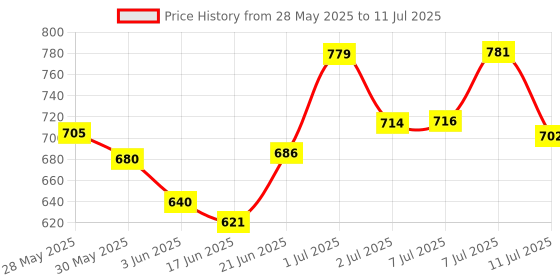 flipkart.com sudha international Aluminium Matte Door knobs sudha international Price History Graph from 28 May 2025 to 11 Jul 2025