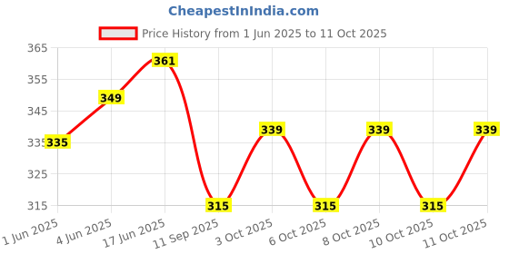 flipkart.com arka Aluminium Metallic Window Lock arka Price History Graph from 1 Jun 2025 to 11 Oct 2025