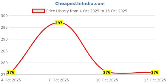 flipkart.com arka Aluminium Metallic Window Lock arka Price History Graph from 4 Oct 2025 to 13 Oct 2025