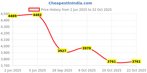 flipkart.com moti metal industries mmi Aluminium Milk Container- 30 L moti metal industries mmi Price History Graph from 2 Jun 2025 to 20 Oct 2025