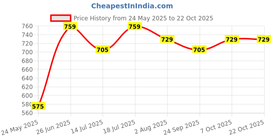 flipkart.com plantex Aluminium Napkin Ring/Towel Hanger with Hook/Bathroom Accessories(968,Pack of 1) Black Towel Holder plantex Price History Graph from 24 May 2025 to 21 Oct 2025