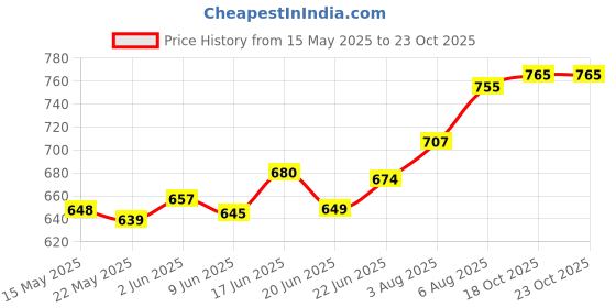 flipkart.com nirlon Aluminium Non Stick Dishwasher Safe Non Induction Flat Tawa Tawa 27 cm diameter nirlon Price History Graph from 15 May 2025 to 23 Oct 2025