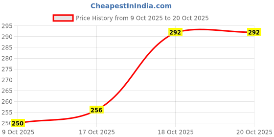 flipkart.com patalseva Aluminium Non Stick Dosa Omni Tawa - 28cm | 4mm Extra Thick Tawa 23 cm diameter patalseva Price History Graph from 9 Oct 2025 to 19 Oct 2025
