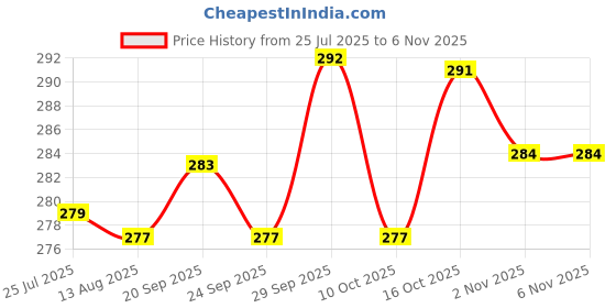 flipkart.com nsvl Aluminium Non-Stick Dosa Tawa with Handle| Granite Finish | Pfoa Free Tawa 26.5 cm diameter nsvl Price History Graph from 25 Jul 2025 to 6 Nov 2025