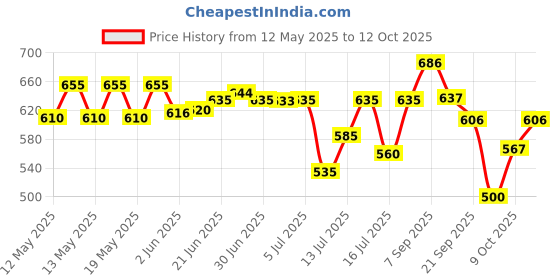 flipkart.com surya king aluminium Non-stick toast sandwich maker (Jumbo Sandwich Toaster) Open Grill surya king Price History Graph from 12 May 2025 to 12 Oct 2025