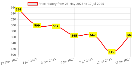 flipkart.com bartanji Aluminium Non-stick Waffle Maker 3 layer Greblon coating Gas Toaster Baking Tool Waffle Maker bartanji Price History Graph from 23 May 2025 to 17 Jul 2025