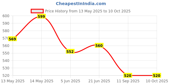 flipkart.com swaursaha Aluminium Non Stick Waffle Maker Waffle Maker swaursaha Price History Graph from 13 May 2025 to 10 Oct 2025