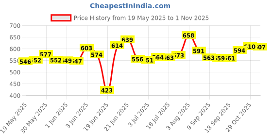 flipkart.com litchi Aluminium Outerlid 2 L Pressure Cooker litchi Price History Graph from 19 May 2025 to 1 Nov 2025