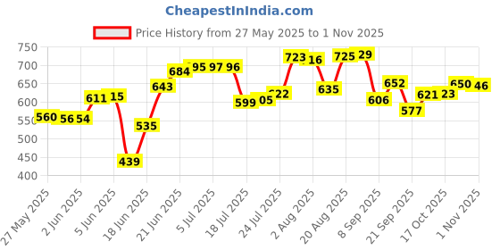 flipkart.com litchi Aluminium Outerlid 3 L Pressure Cooker litchi Price History Graph from 27 May 2025 to 1 Nov 2025