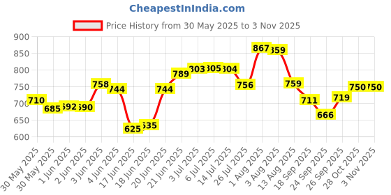 flipkart.com litchi Aluminium Outerlid 5 L Pressure Cooker litchi Price History Graph from 30 May 2025 to 2 Nov 2025