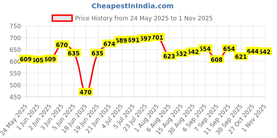flipkart.com litchi Aluminium Outerlid IB 2 L Induction Bottom Pressure Cooker litchi Price History Graph from 24 May 2025 to 1 Nov 2025
