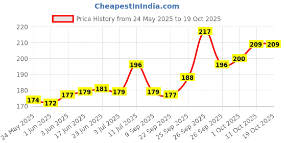 flipkart.com sabitri store Aluminium Outside Fitting Hookah Mouth Tip sabitri store Price History Graph from 24 May 2025 to 17 Oct 2025