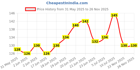 flipkart.com sethi traders Aluminium Outside Fitting Hookah Mouth Tip sethi traders Price History Graph from 31 May 2025 to 26 Nov 2025