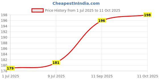flipkart.com puff smart Aluminium Outside Fitting Hookah Mouth Tip puff smart Price History Graph from 1 Jul 2025 to 11 Oct 2025