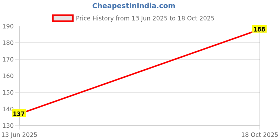 flipkart.com rss enterprises Aluminium Outside Fitting Hookah Mouth Tip rss enterprises Price History Graph from 13 Jun 2025 to 18 Oct 2025
