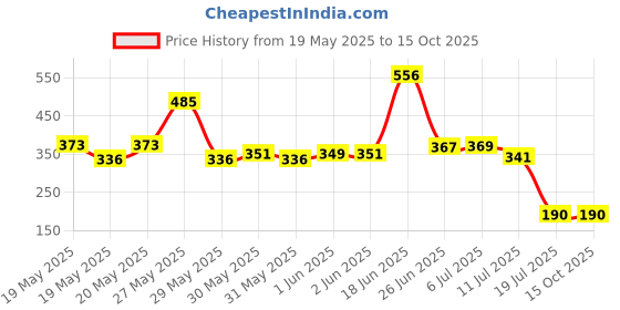 flipkart.com satish eshop Aluminium Pack of 1 Table Lamp satish eshop Price History Graph from 19 May 2025 to 15 Oct 2025