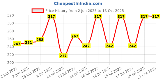 flipkart.com kiing Aluminium Phool Rod For Madhani Machine Butter Maker Churn kiing Price History Graph from 2 Jun 2025 to 13 Oct 2025