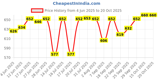 flipkart.com ma narmada ALUMINIUM PIZZA MKAER OVEN Pizza Maker ma narmada Price History Graph from 4 Jun 2025 to 20 Oct 2025