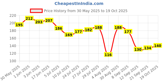 flipkart.com rvart Aluminium, Polyresin, Paper, Polyresin Windchime rvart Price History Graph from 30 May 2025 to 19 Oct 2025