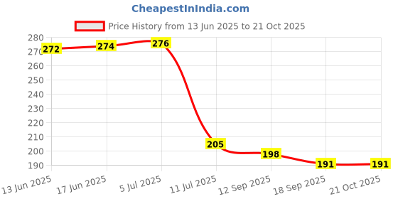 flipkart.com rvart Aluminium, Polyresin, Polyester, Wood Windchime rvart Price History Graph from 13 Jun 2025 to 19 Oct 2025