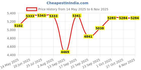 flipkart.com carnival Aluminium Pressure Ccooker20 Ltr Outer Lid Pure Virgin Aluminium 20 L Pressure Cooker carnival Price History Graph from 14 May 2025 to 6 Nov 2025