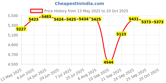 flipkart.com carnival ALUMINIUM PRESSURE COOKER 22 LTR OUTER LID PURE VIRGIN ALUMINIUM 22 L Pressure Cooker carnival Price History Graph from 13 May 2025 to 20 Oct 2025