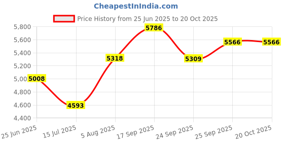 flipkart.com carnival ALUMINIUM PRESSURE COOKER 25 LTR (OUTER LID) PURE VIRGIN ALUMINIUM 25 L Pressure Cooker carnival Price History Graph from 25 Jun 2025 to 20 Oct 2025