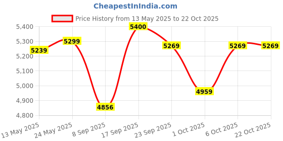 flipkart.com hawkins Aluminium Pressure Cooker, 2L, 3L and 5L, Silver Combo 2 L, 3 L, 5 L Pressure Cooker hawkins Price History Graph from 13 May 2025 to 22 Oct 2025