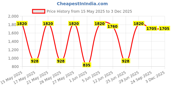 flipkart.com prestige by ttk Aluminium Pressure Cooker, 4.0 Litre - Silver 4 L Induction Bottom Pressure Cooker prestige by ttk Price History Graph from 15 May 2025 to 2 Dec 2025