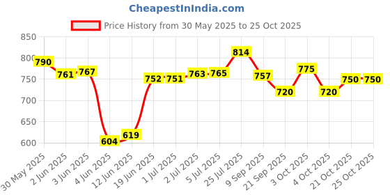 flipkart.com miniblitz Aluminium Professional Base Ball Bat Aluminium BaseballBat For 15+ Yrs miniblitz Price History Graph from 30 May 2025 to 25 Oct 2025