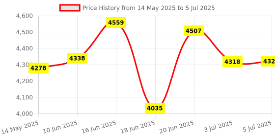 flipkart.com carnival Aluminium Regular Model Inner Lid Pressure Cooker Pure Virgin Aluminium 20 L Pressure Cooker carnival Price History Graph from 14 May 2025 to 5 Jul 2025