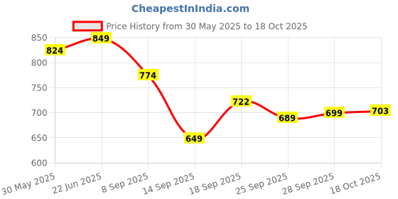 flipkart.com bharati Aluminium Regular Pressure Cooker 1 L Pressure Cooker bharati Price History Graph from 30 May 2025 to 18 Oct 2025