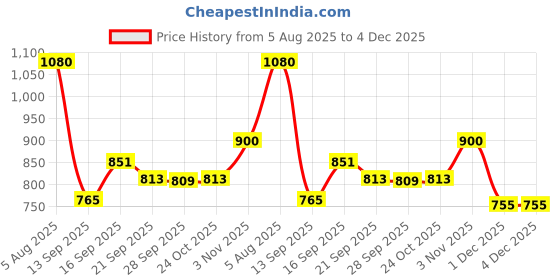 flipkart.com bharati Aluminium Regular Pressure Cooker 2 L Pressure Cooker bharati Price History Graph from 5 Aug 2025 to 3 Dec 2025