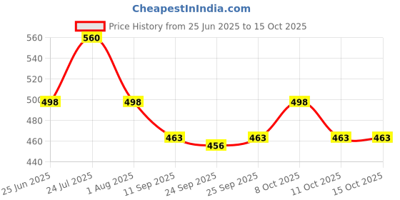 flipkart.com super hk Aluminium Roti/Chapati Tawa 9 Inches Diameter Tawa 22.86 cm diameter super hk Price History Graph from 25 Jun 2025 to 14 Oct 2025