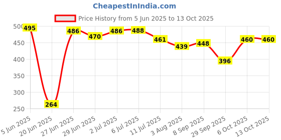 flipkart.com diamond steel Aluminium Sandwich Gas Toaster |Flame-Proof Design | Nonstick Gas Toaster Maker Grill diamond steel Price History Graph from 5 Jun 2025 to 13 Oct 2025