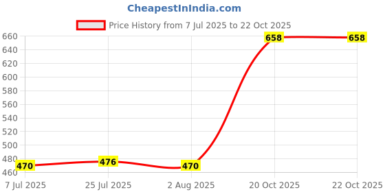 flipkart.com carnival Aluminium Saucepan/Milk Pan & Tea Pan With Stainless Steel Lid Sauce Pan 18 cm diameter with Lid 1 L capacity carnival Price History Graph from 7 Jul 2025 to 21 Oct 2025