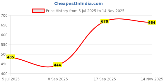 flipkart.com carnival Aluminium Saucepan/Milk Pan & Tea Pan With Stainless Steel Lid Sauce Pan 19 cm diameter with Lid 1.5 L capacity carnival Price History Graph from 5 Jul 2025 to 14 Nov 2025
