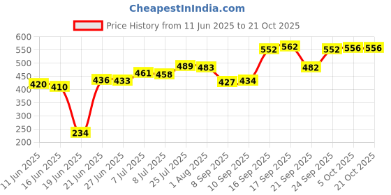 flipkart.com carnival Aluminium Saucepan/Tea Pan/Milk Pan Pure Virgin Aluminium Sauce Pan 17 cm diameter 1 L capacity carnival Price History Graph from 11 Jun 2025 to 20 Oct 2025