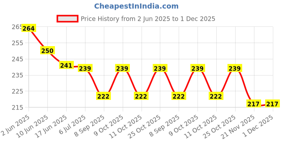 flipkart.com rm Aluminium Screen Printing Squeegee Blade (4 Inch) rm Price History Graph from 2 Jun 2025 to 1 Dec 2025