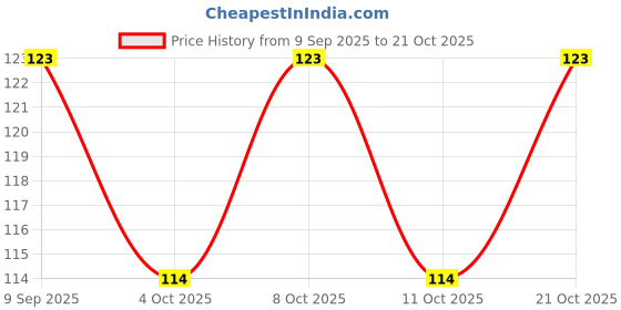 flipkart.com quxozo Aluminium Shirt Hanger For Shirt quxozo Price History Graph from 9 Sep 2025 to 21 Oct 2025