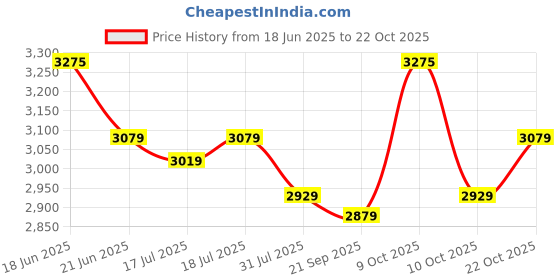 flipkart.com plantex Aluminium, Stainless Steel Chrome Smart Lock plantex Price History Graph from 18 Jun 2025 to 22 Oct 2025