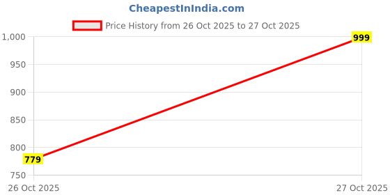 flipkart.com i blur Aluminium, Stainless Steel Glossy Handlesets i blur Price History Graph from 26 Oct 2025 to 27 Oct 2025