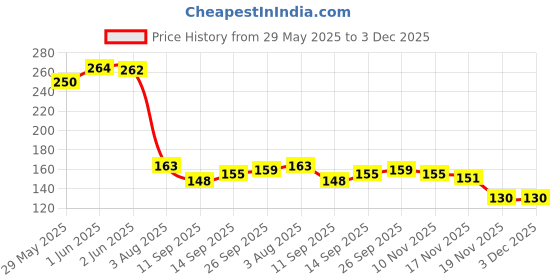 flipkart.com kgbtreads Aluminium, Stainless Steel Key Lock For Helmet kgbtreads Price History Graph from 29 May 2025 to 2 Dec 2025