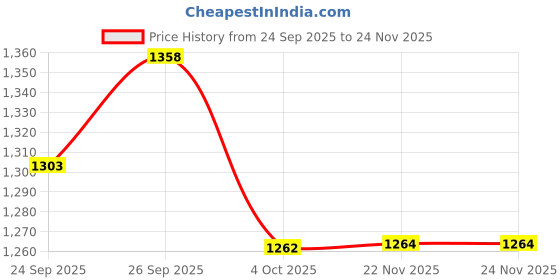 flipkart.com jse Aluminium Sturdy Fruit Hand Juicer jse Price History Graph from 24 Sep 2025 to 23 Nov 2025