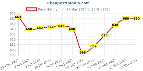 flipkart.com maa narmada aluminium super oven Oven Outer Door Glass maa narmada Price History Graph from 27 May 2025 to 25 Oct 2025