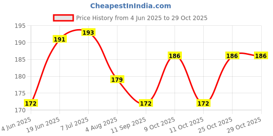 flipkart.com vgs marketings ALUMINIUM TADKA PAN THALIPPU KADAI Chowka Pan Kadai Vagariya Kadhai Small Fry Pan with Steel HandleANODISED Fry Pan 8 cm diameter 0.1 L capacity vgs marketings Price History Graph from 4 Jun 2025 to 29 Oct 2025