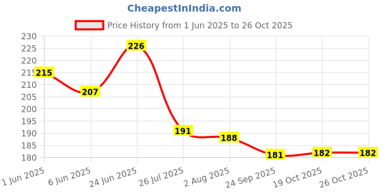 flipkart.com mystrkiho Aluminium Tadka Pan with Steel Handle Chowka Kadai Vagariya Tadka Pan 12 cm diameter 0.5 L capacity mystrkiho Price History Graph from 1 Jun 2025 to 25 Oct 2025