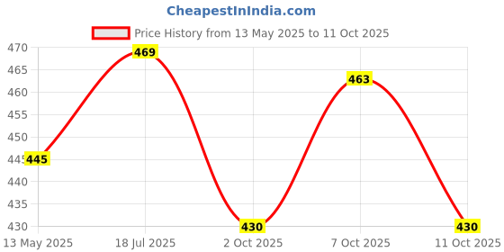 flipkart.com sonanshi Aluminium Tawa for Making Dosa/Chapati/Paratha/Roti/Thepla - Silver Color Tawa 22.86 cm diameter sonanshi Price History Graph from 13 May 2025 to 11 Oct 2025